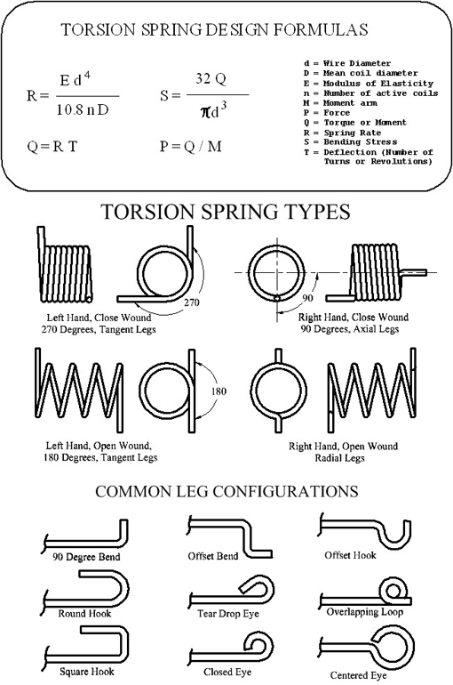 Torsion Spring Formula